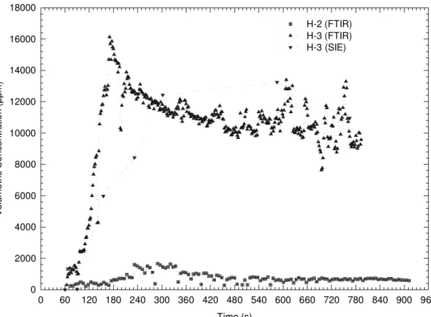 Figure 5a.  HF concentration-time profiles measured by FTIR and SIE for Tests H-2 and H-3.