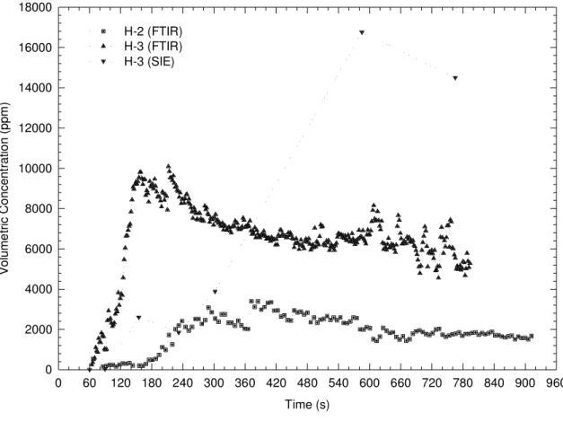 Figure 5b.  HCI concentration-time profiles measured by FTIR and SIE for Tests H-2 and H-3.