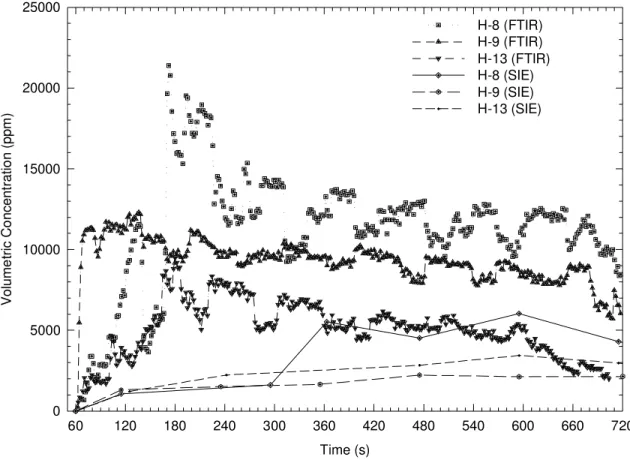 Figure 6b.  HCI concentration-time profiles measured by FTIR and SIE for Tests H-8, H-9 and H-13.