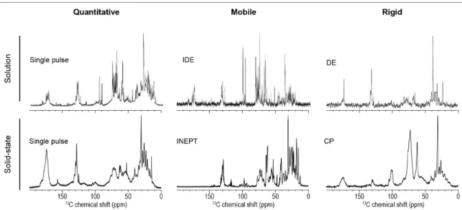 Figure X.4. Comparison of  13 C labelled C. reinhardtii whole cell spectra by solution and solid- solid-state NMR using either single pulse or filtered experiments