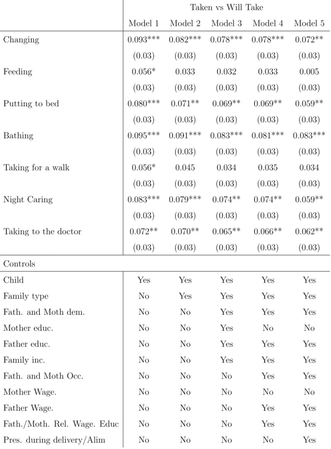 Table 11: Effect of Paternity Leave on Childcare Divison
