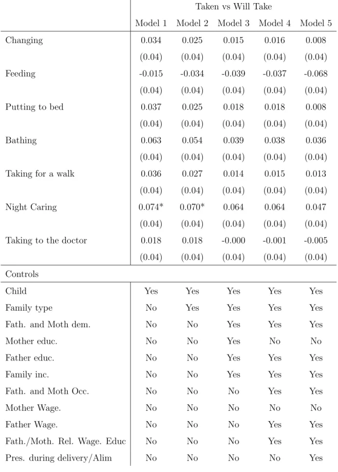 Table 13: Effect of Paternity Leave on Childcare Division, Parity Two +