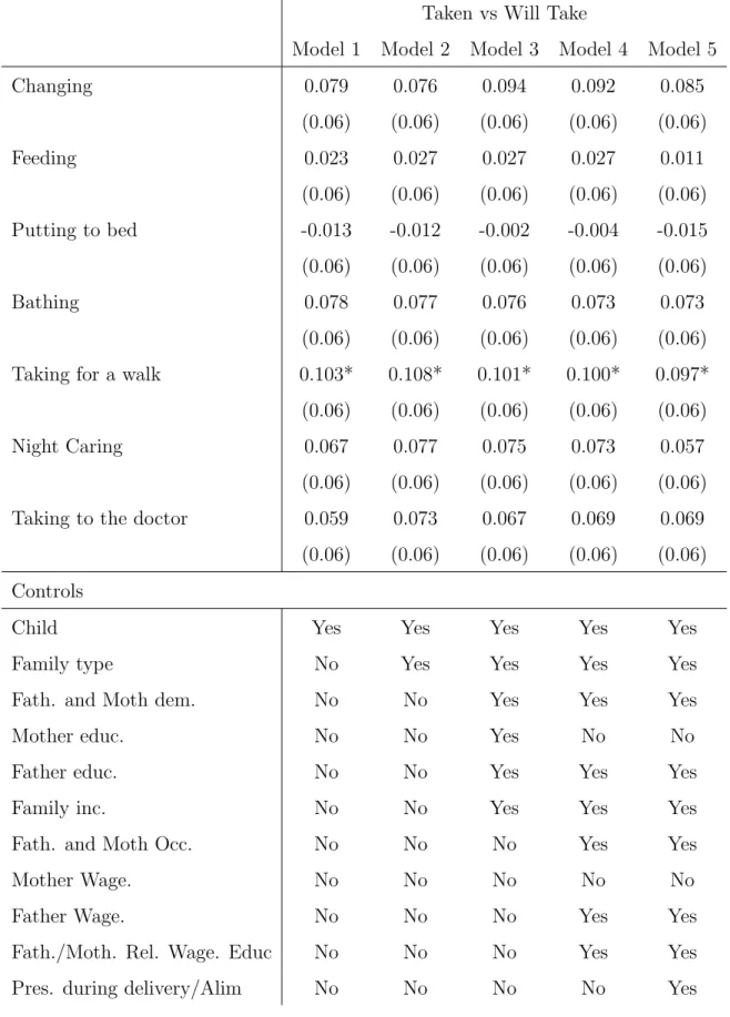 Table 14: Effect of Paternity Leave on Childcare Division, Primary level