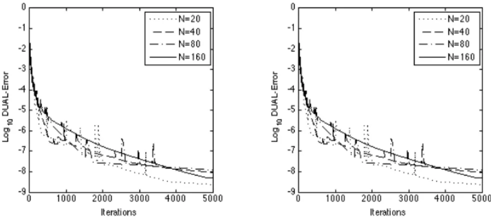 Figure 6 shows the convergence history for the DUAL error. The DIV and BND indicator become quickly stationary with k