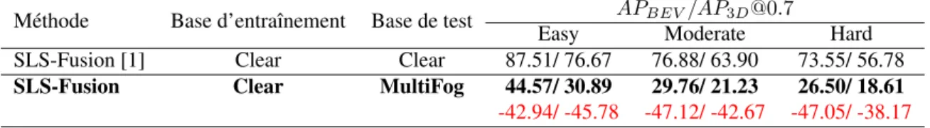 TABLEAU 1 – Précision moyenne pour la vue de dessus (AP BEV ) et la détection 3D (AP 3D ) sur l’ensemble de validation KITTI pour la catégorie “Car” avec l’intersection sur l’union (IoU) à 0,7 et sur trois niveaux de difficulté : “Easy”, “Moderate”