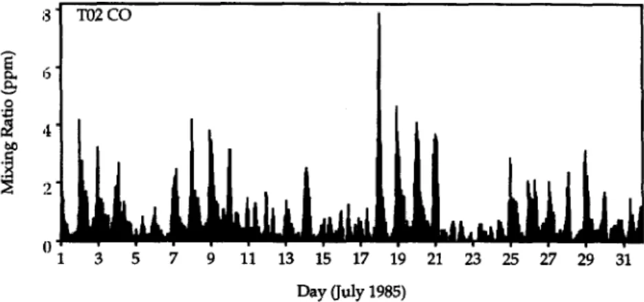 Fig.  2.  Time  series  of  carbon  monoxide  mixing  ratios  for  July  1985 at  station  T02