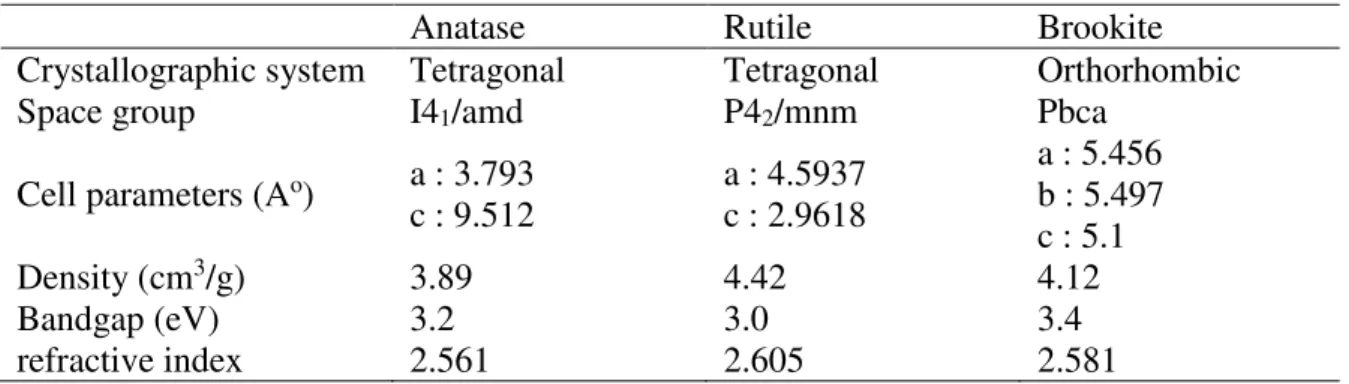 Table 1 : Characteristics of the main polymorphs of titanium dioxide 