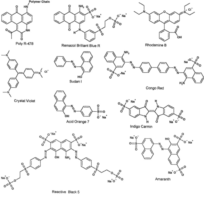 Figure  1  :  Structure  of  the  main  synthetic  dyes  studied  in  degradation.  &#34;Reprinted  with  permission from (Forgas et al
