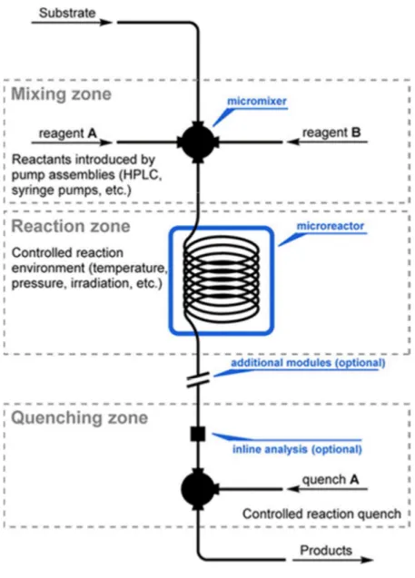 Figure 7 : Operating principle of a micro-reactor. &#34;Reprinted with permission from (Cambié  et al