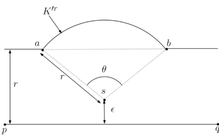 Figure 2: Tightness of the bound: we take K = [p, q] and K ′ = [p, q] ∪{ s } , where s is at a distance ǫ from K