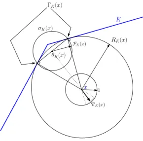 Figure 1: A 2-dimensional example with 2 closest points.
