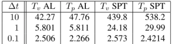 Table 3: Temporal convergence of the error on the velocity and the pressure for the augmented Lagrangian and the rotational methods for large time steps for the Couette flow