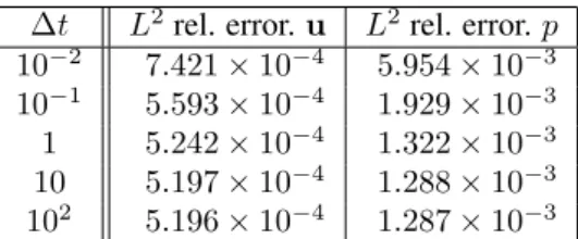 Table 6: L 2 relative errors in space for the non-corrected rotational method for various time steps for the Couette flow