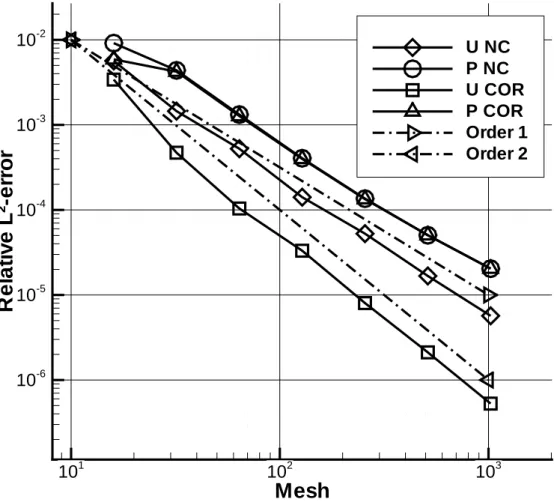 Figure 2: Evolution of the spatial error for the velocity u and the pressure p with (COR) and without (NC) the correction for the Couette flow