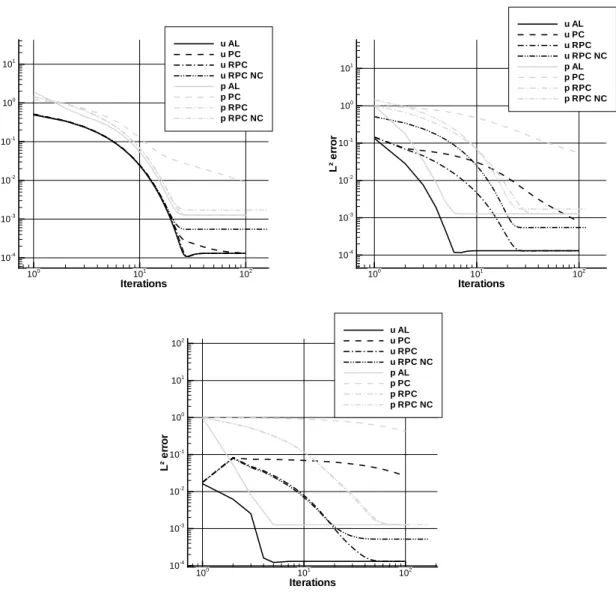 Figure 3: Evolution of the L 2 -norm of the spatial error for ∆t = 0.1s, ∆t = 1s and ∆t = 10s for the Couette flow for the augmented Lagrangian (AL), the incremental pressure-correction (PC), the rotational pressure-correction (RPC) and the not-corrected t