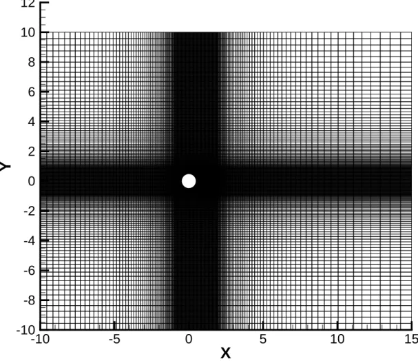 Figure 6: Mesh for the case of the flow past a cylinder at Re = 100