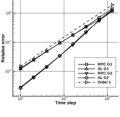 Figure 7: Evolution of the temporal error for the period of oscillation for the flow past a cylinder at Re = 100