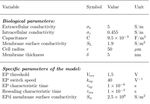 Table 1 presents the parameters used for the following simulations. Some of them are biological parameters, chosen in accordance with reference studies in the literature, the other ones are specific to the model described in subsection 1.2