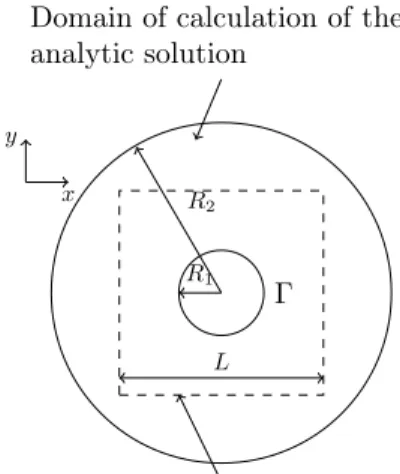 Figure 7: Numerical estimation of the order of accuracy of the method. The analytic solution to the linear problem is calculated in concentric circular domains