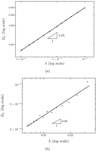Figure 11: Error E h versus grid spacing h, in both static (11(a)) and dynamic (11(b)) case.