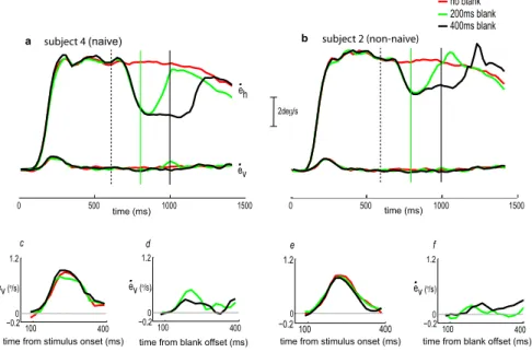 Figure 12.2: Examples of human smooth pursuit traces (one different participant on each column, a naive one on the left and a non-naive one on the right side) during horizontal motion of a tilted bar which is transiently blanked during steady-state pursuit