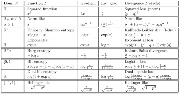 Table 1: Some common univariate Bregman divergences D F .