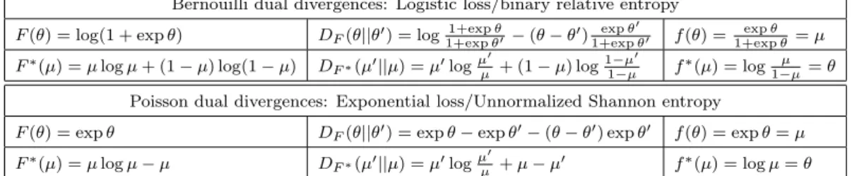 Table 3: Examples of dual parameterizations of exponential families and their corresponding Kullback-Leibler (Bregman) divergences for the Bernoulli and Poisson distributions.