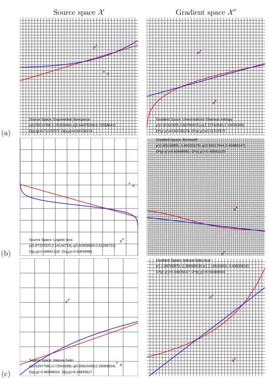 Figure 4: Bregman bisectors: first-type linear bisector and second-type curved bisector are displayed for pairs of primal/dual Bregman divergences: (a) exponential loss/unnormalized Shannon entropy, (b) logistic loss/dual logistic loss, and (c) self-dual I