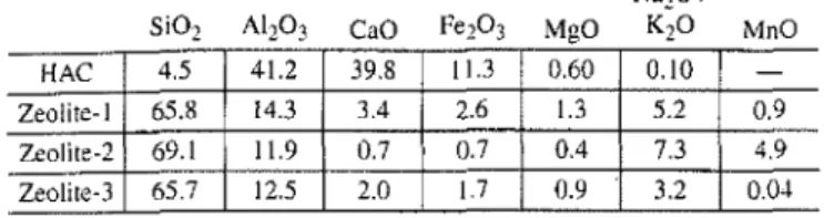 Table 2-Content of additives in HAC/zeolite mortars containing sodium sulfate