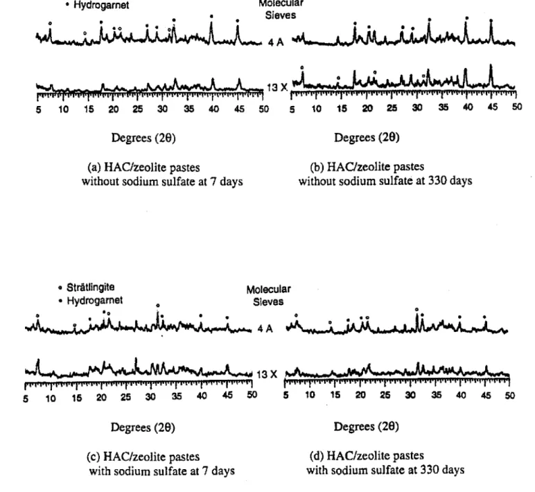 Fig. 4-XRD spectra of HAC pastes containing different synthetic zeolites, with or without sodium sulfate