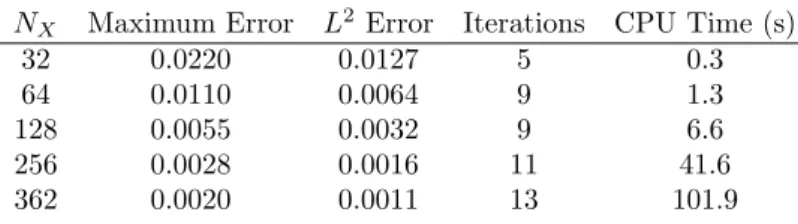 Table 1. Distance between exact and computed gradient maps for map from a square to a square