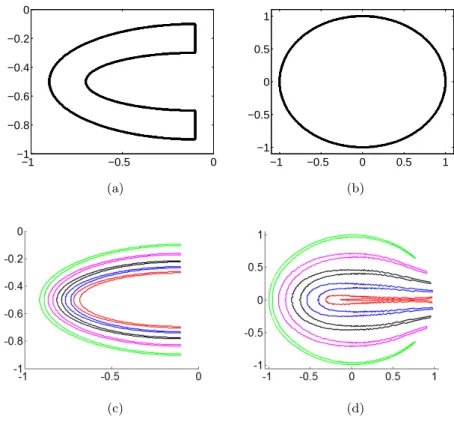 Figure 9. The boundaries of the (a) source X and (b) tar- tar-get Y sets. (c) Curves in the domain and (d) their image under the gradient map.