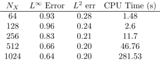 Table 5. Normalized errors (percentage) for N X = 256