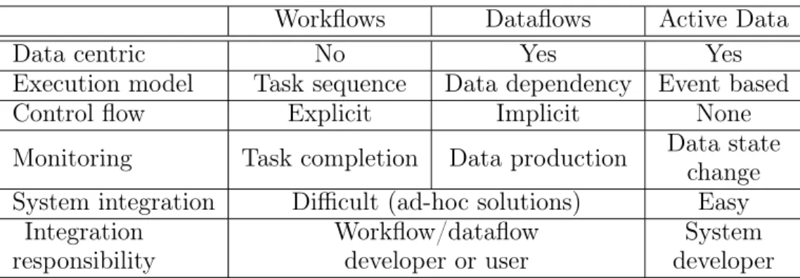 Table 1: Comparison of Active Data with workflow and dataflow systems