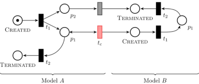 Figure 3: Example of life cycle model composition: a token in model A can be consumed by t c on start place p 1 in order to start a life cycle in B; an other token can be consumed on place p 2 by t t to stop the life cycle in B