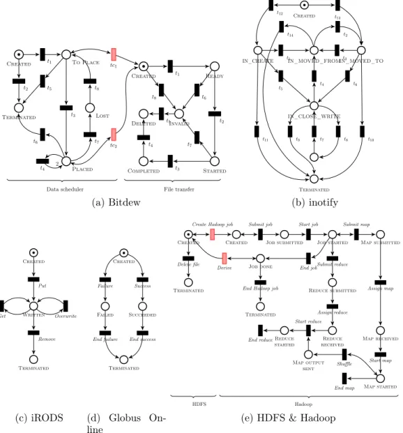 Figure 8: Data life cycle models for five data management system.