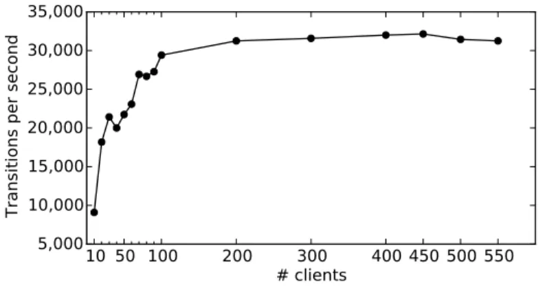 Figure 9: Average number of transitions per second handled by the Active Data Service