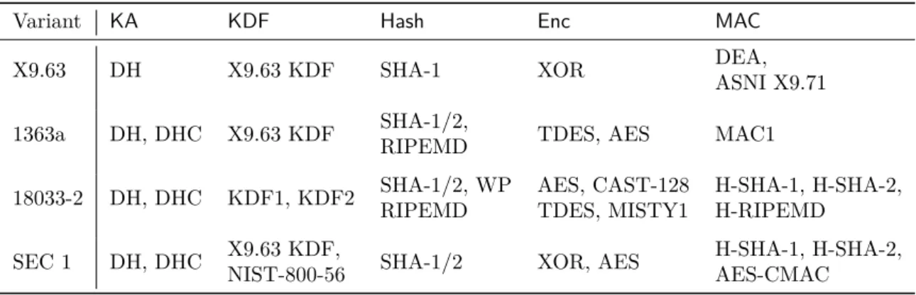 Table 1: Cryptographic algorithm dependencies of various ECIES standard variants [16].