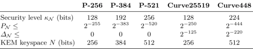 Table 2: Parameters of DHKEM [ N , HKDF N ] depending on the choice of the nominal group N .
