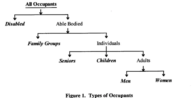 Figure  1.  Types of Occupants 