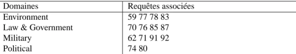 Tableau 1 – Domaines choisis pour la construction des profils utilisateurs Nous avons effectué plusieurs expérimentations afin de :