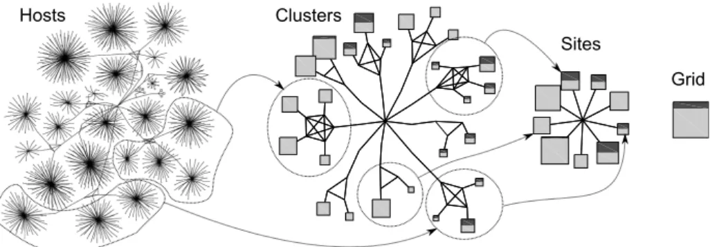 Figure 8: Four different levels of spatial aggregation of the Grid5000 platform correlat- correlat-ing host power, resource usage of both master worker applications and the underlycorrelat-ing network topology (for a fixed time interval).