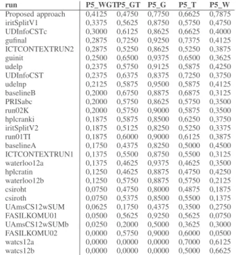 TABLE III: The 5 P@5 measures sorted by WGT