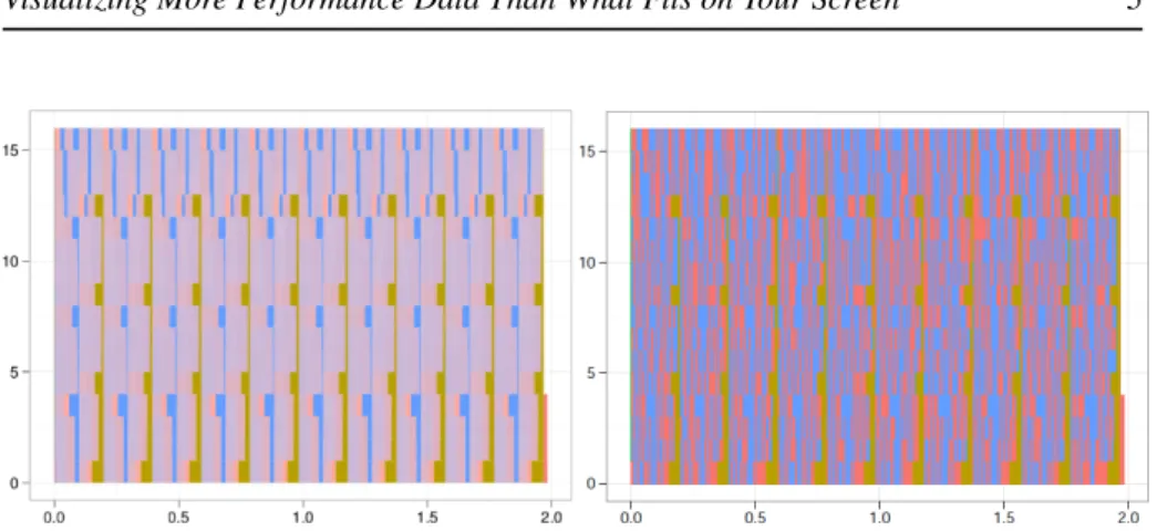 Figure 1: Performance visualization of the Sweep3D MPI application with 16 pro- pro-cesses – the vertical axis lists the propro-cesses, while the horizontal axis depicts time – as visualized with two PDF viewers: Gnome Evince (left) and Acroread (right):  