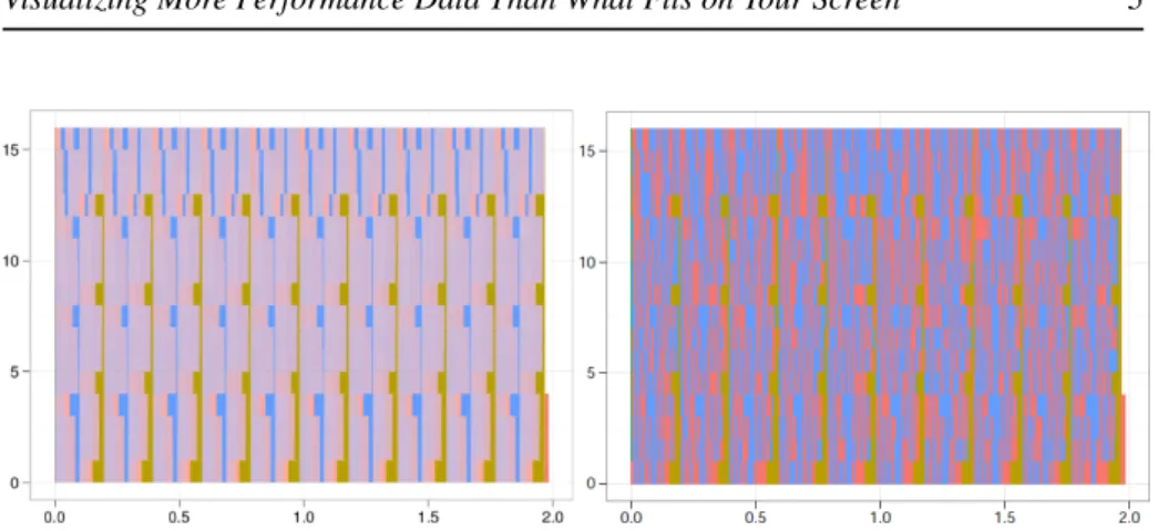 Figure 1: Performance visualization of the Sweep3D MPI application with 16 pro- pro-cesses – the vertical axis lists the propro-cesses, while the horizontal axis depicts time – as visualized with two PDF viewers: Gnome Evince (left) and Acroread (right):  