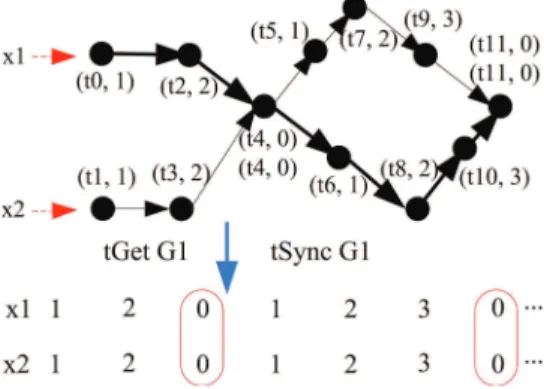 Fig. 8 The intermediate model instance of a tag structure