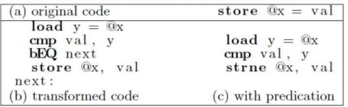 Figure 2: Silent store elimination: (a) original code stores val at address of x; (b) transformed code first loads the value at address of x and compares it with the value to be written, if equal, the branch instruction skips the store execution; (c) when 