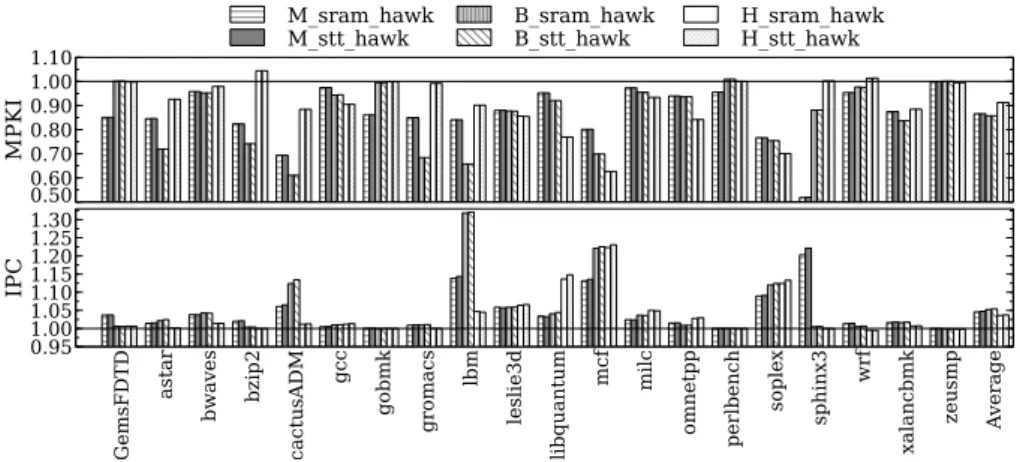 Figure 6: Performance impact of Hawkeye normalized to LRU