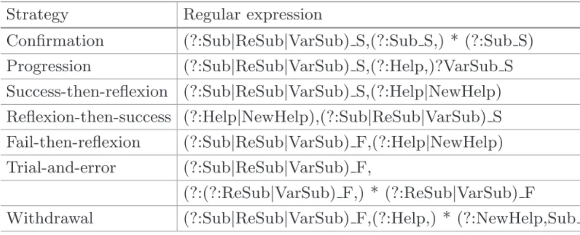 Table 3. Regular expressions used for detection of learning strategies Strategy Regular expression
