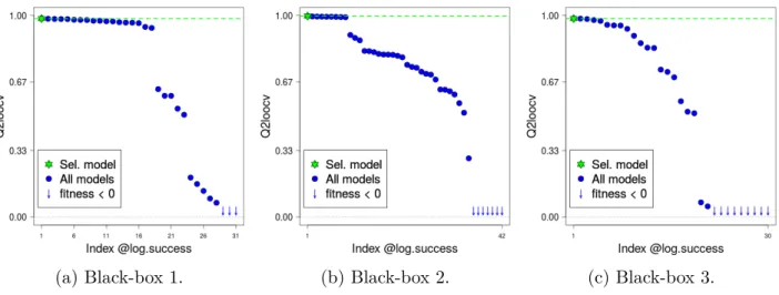 Figure 7 we display the Q 2 loocv of all the models explored during the optimization for each of the black-box functions.